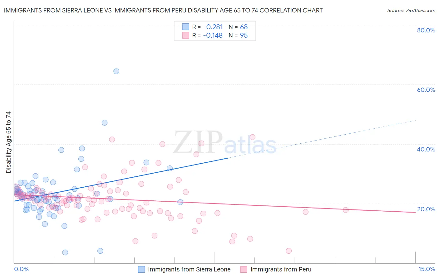 Immigrants from Sierra Leone vs Immigrants from Peru Disability Age 65 to 74