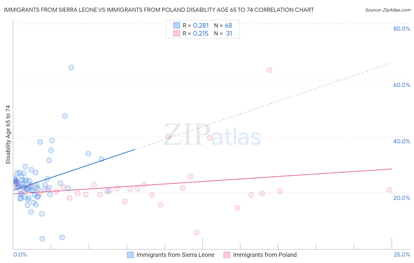 Immigrants from Sierra Leone vs Immigrants from Poland Disability Age 65 to 74