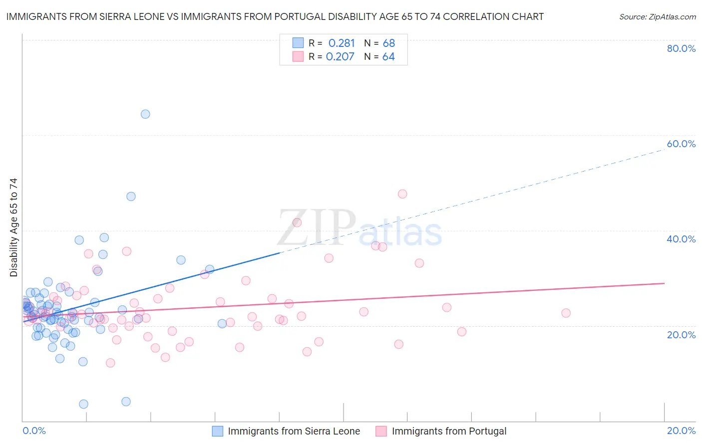 Immigrants from Sierra Leone vs Immigrants from Portugal Disability Age 65 to 74