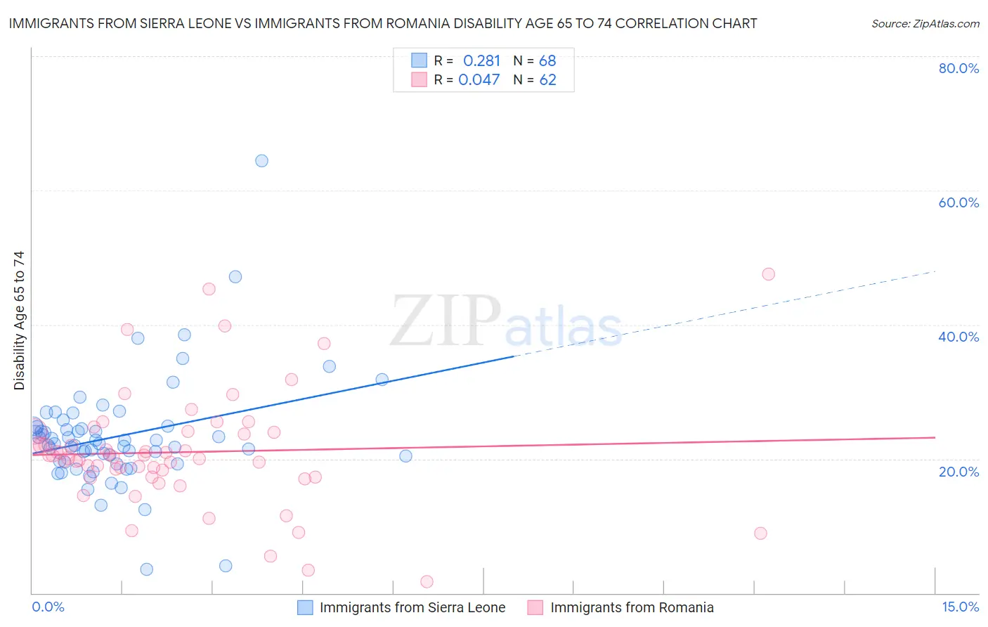 Immigrants from Sierra Leone vs Immigrants from Romania Disability Age 65 to 74
