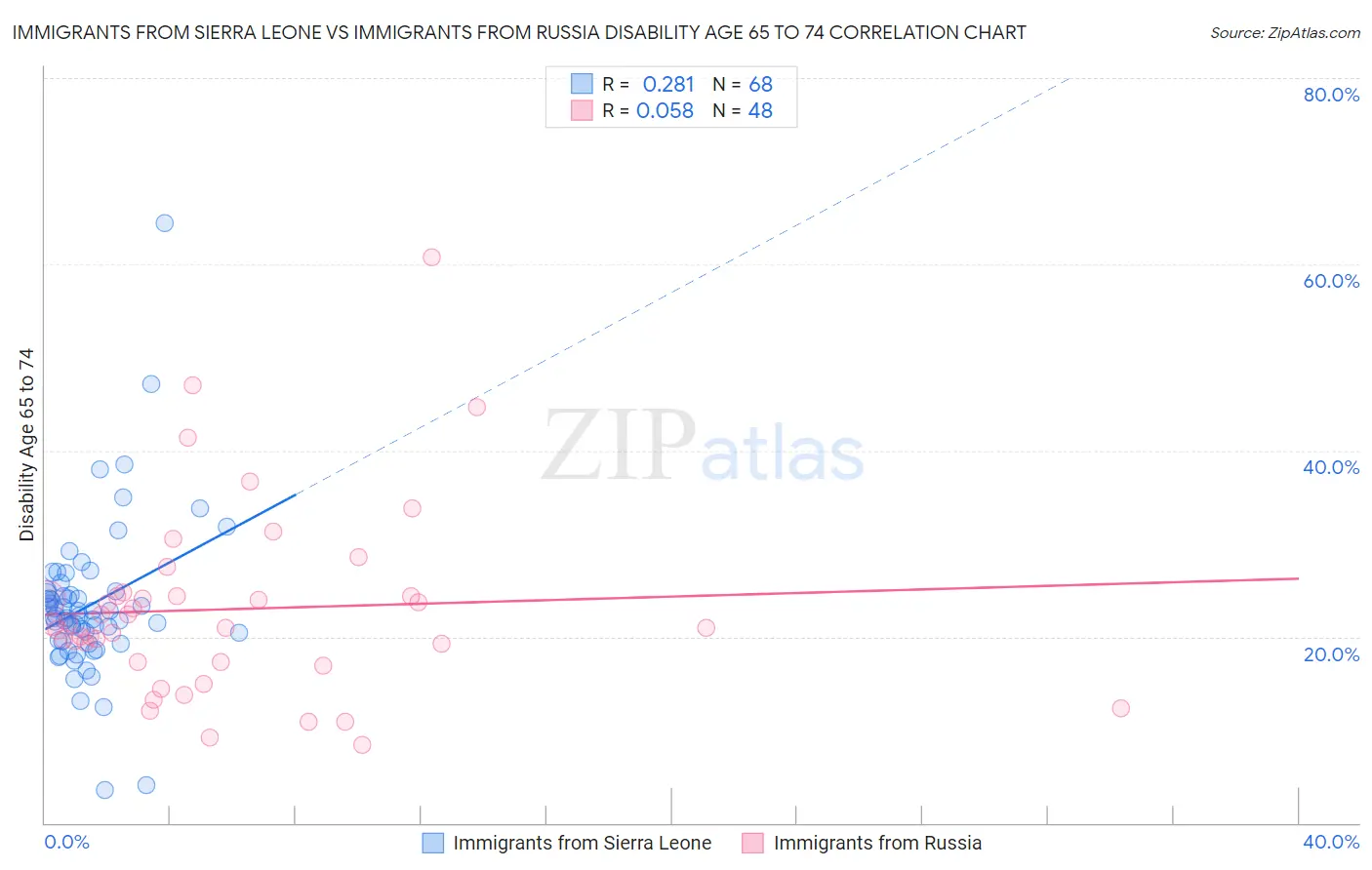 Immigrants from Sierra Leone vs Immigrants from Russia Disability Age 65 to 74