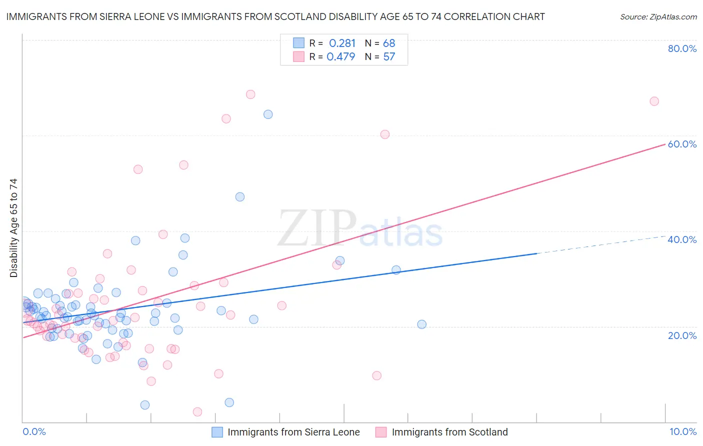 Immigrants from Sierra Leone vs Immigrants from Scotland Disability Age 65 to 74