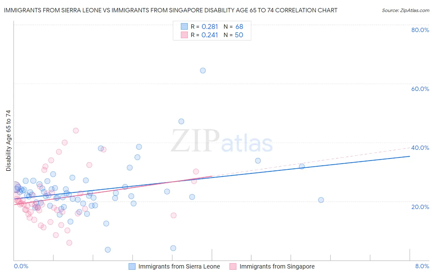 Immigrants from Sierra Leone vs Immigrants from Singapore Disability Age 65 to 74