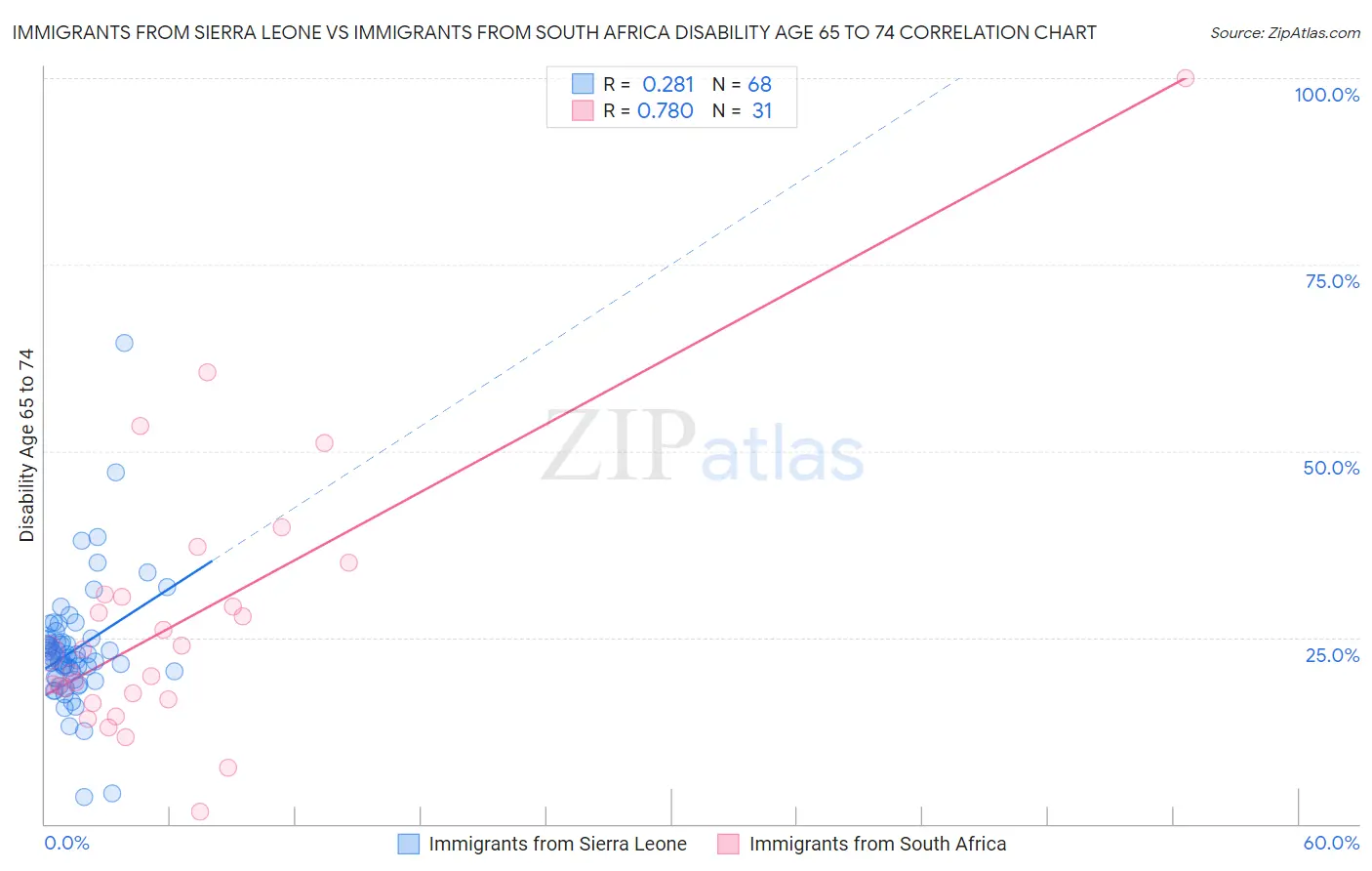 Immigrants from Sierra Leone vs Immigrants from South Africa Disability Age 65 to 74
