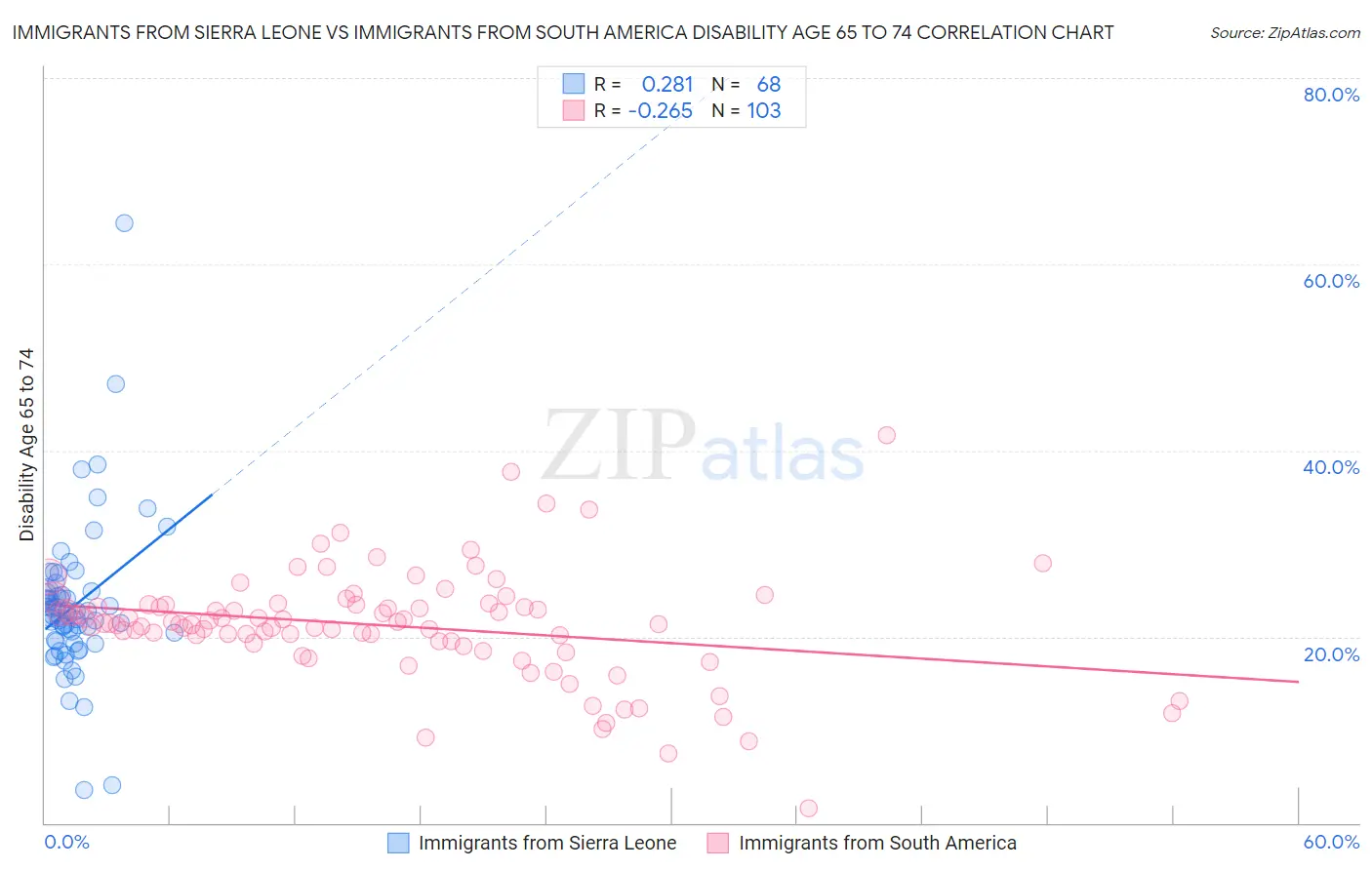 Immigrants from Sierra Leone vs Immigrants from South America Disability Age 65 to 74