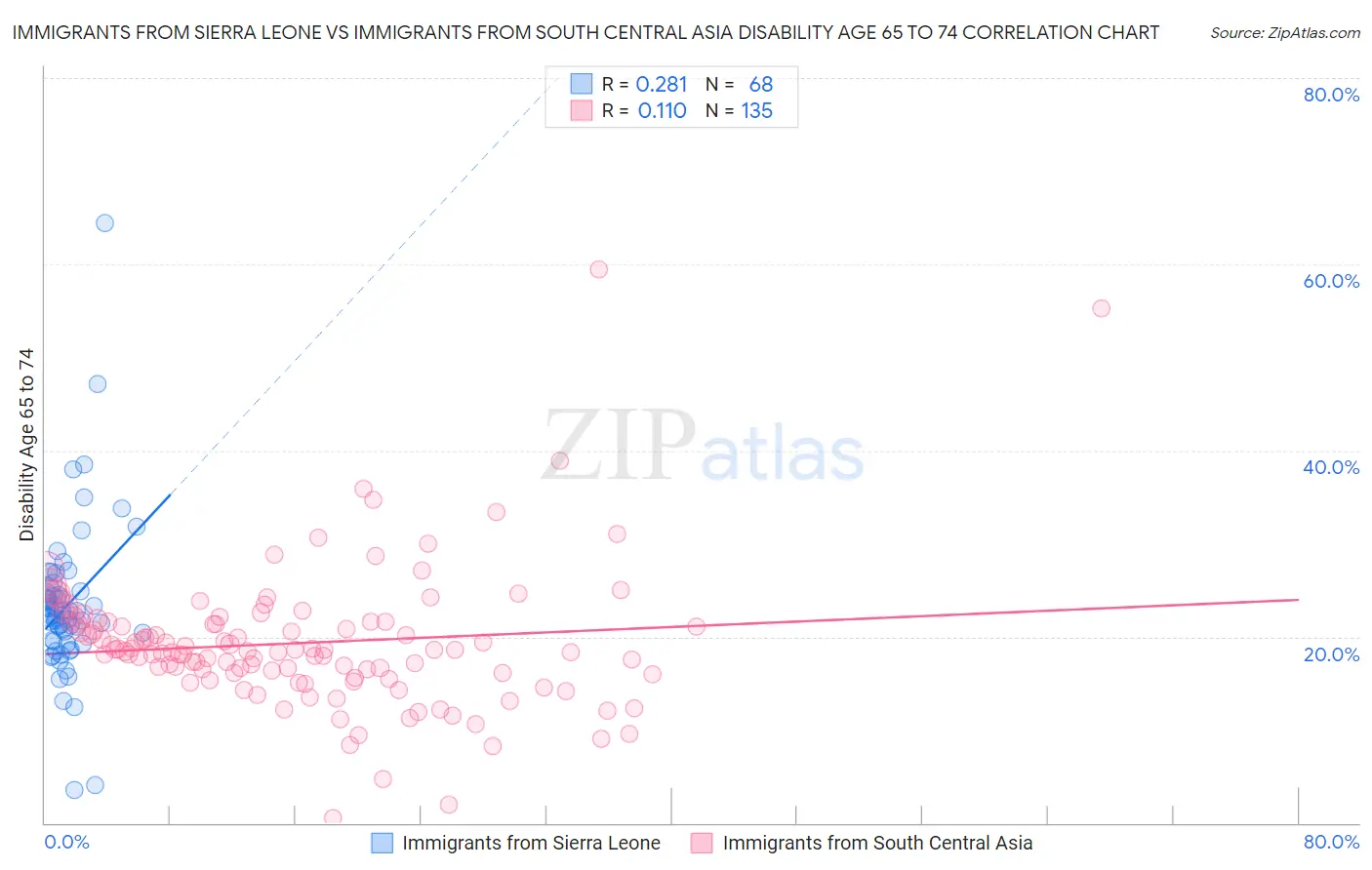 Immigrants from Sierra Leone vs Immigrants from South Central Asia Disability Age 65 to 74