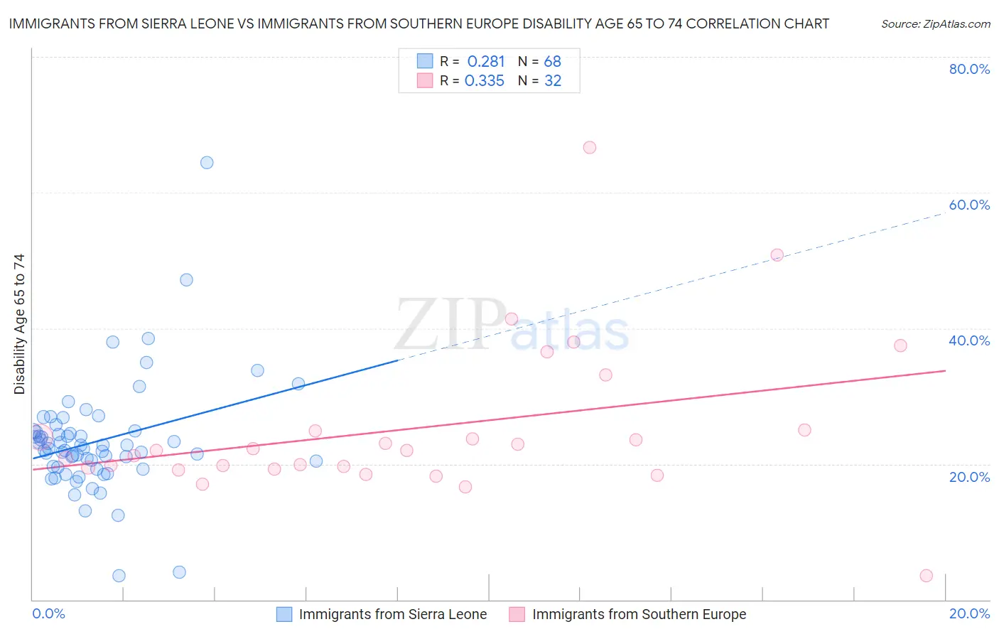 Immigrants from Sierra Leone vs Immigrants from Southern Europe Disability Age 65 to 74