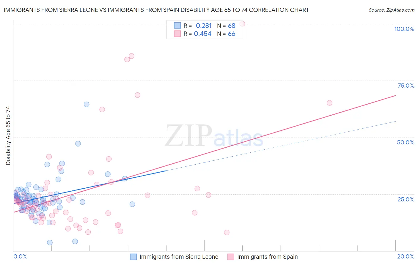 Immigrants from Sierra Leone vs Immigrants from Spain Disability Age 65 to 74