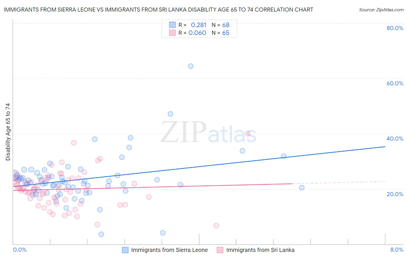 Immigrants from Sierra Leone vs Immigrants from Sri Lanka Disability Age 65 to 74