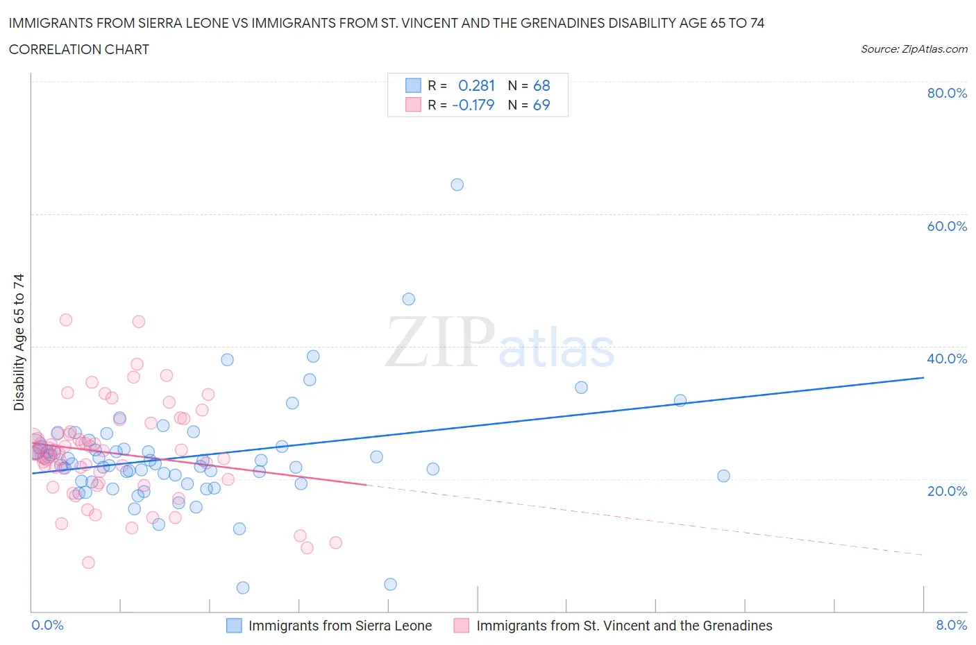 Immigrants from Sierra Leone vs Immigrants from St. Vincent and the Grenadines Disability Age 65 to 74