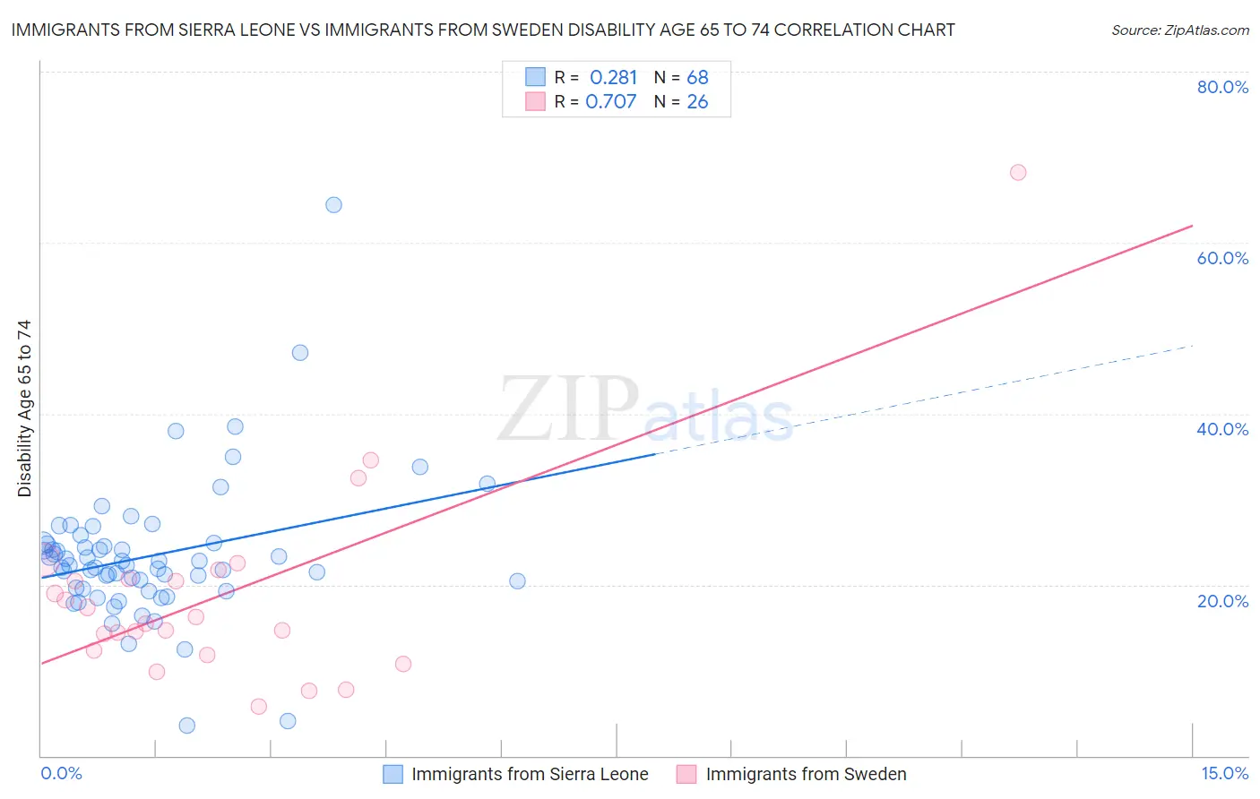 Immigrants from Sierra Leone vs Immigrants from Sweden Disability Age 65 to 74