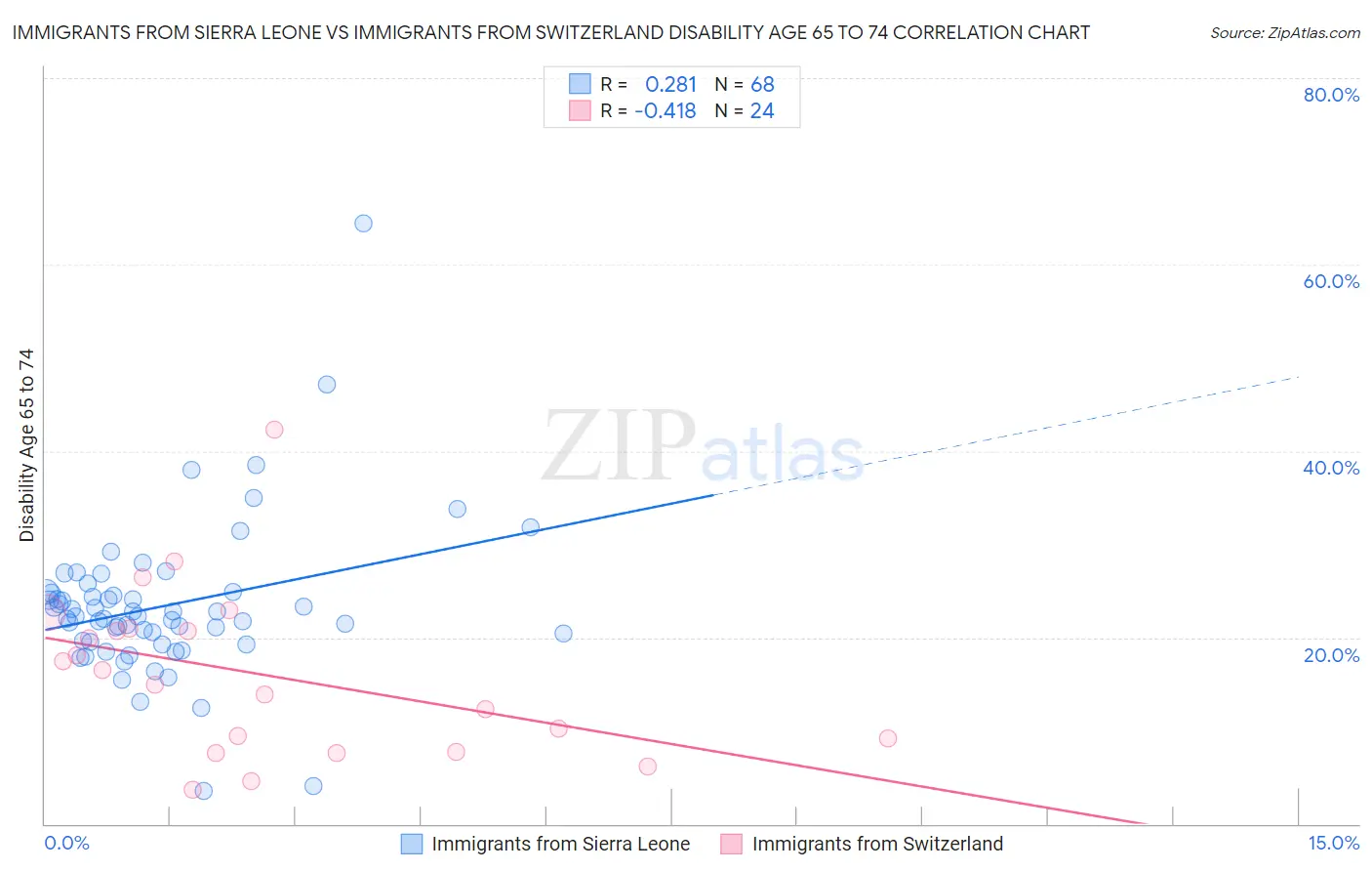 Immigrants from Sierra Leone vs Immigrants from Switzerland Disability Age 65 to 74