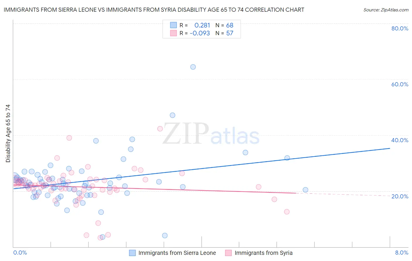 Immigrants from Sierra Leone vs Immigrants from Syria Disability Age 65 to 74