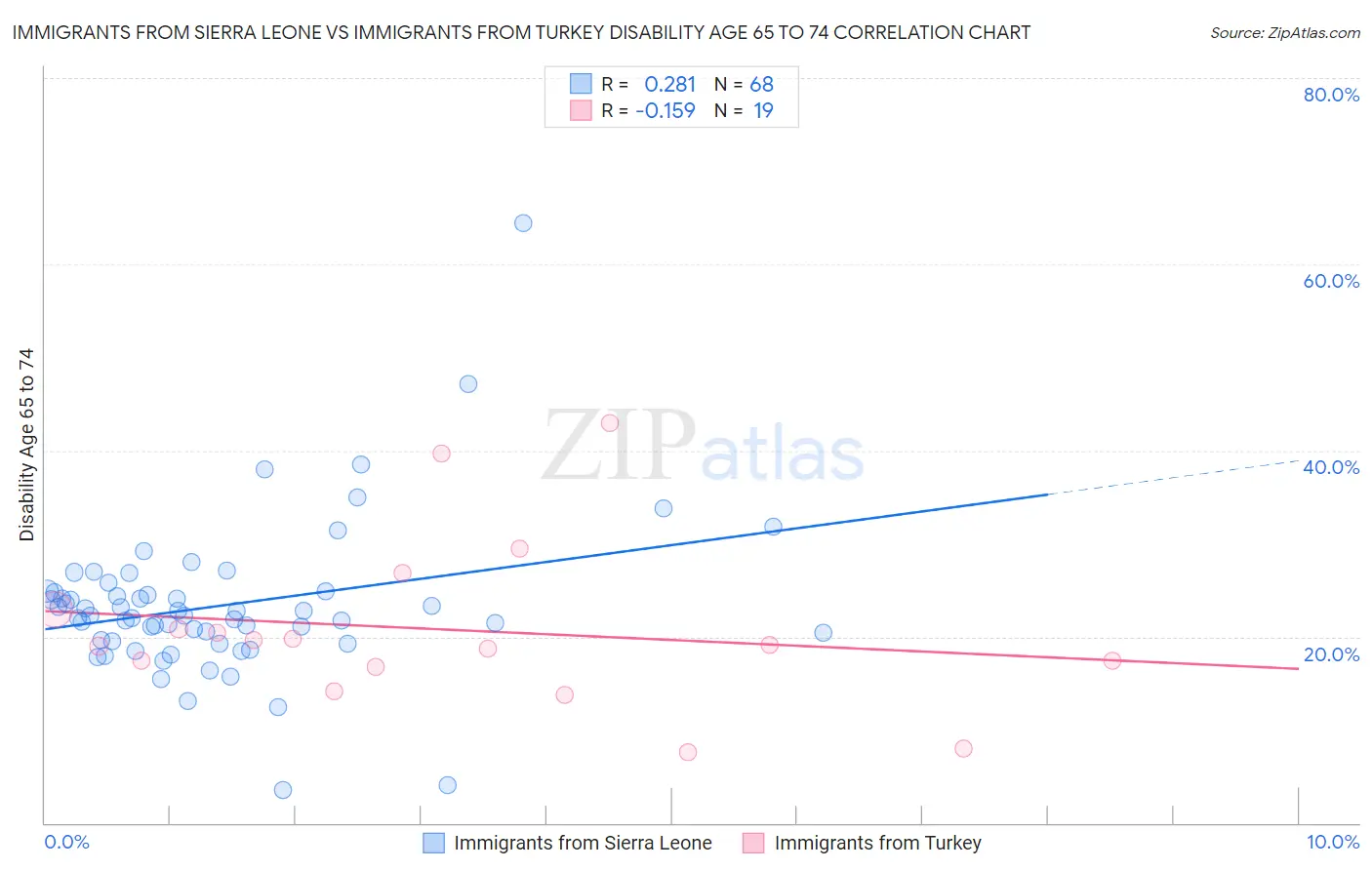 Immigrants from Sierra Leone vs Immigrants from Turkey Disability Age 65 to 74