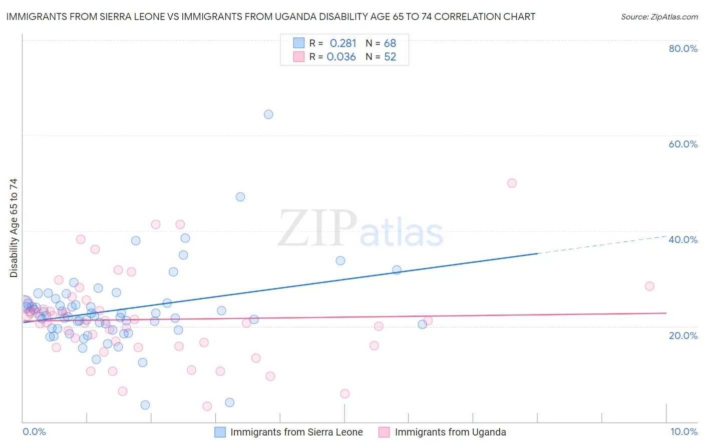 Immigrants from Sierra Leone vs Immigrants from Uganda Disability Age 65 to 74
