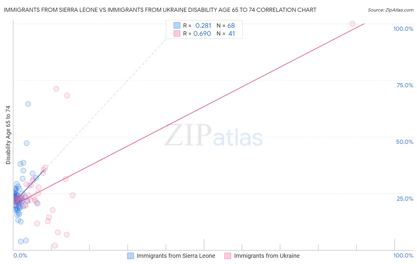 Immigrants from Sierra Leone vs Immigrants from Ukraine Disability Age 65 to 74