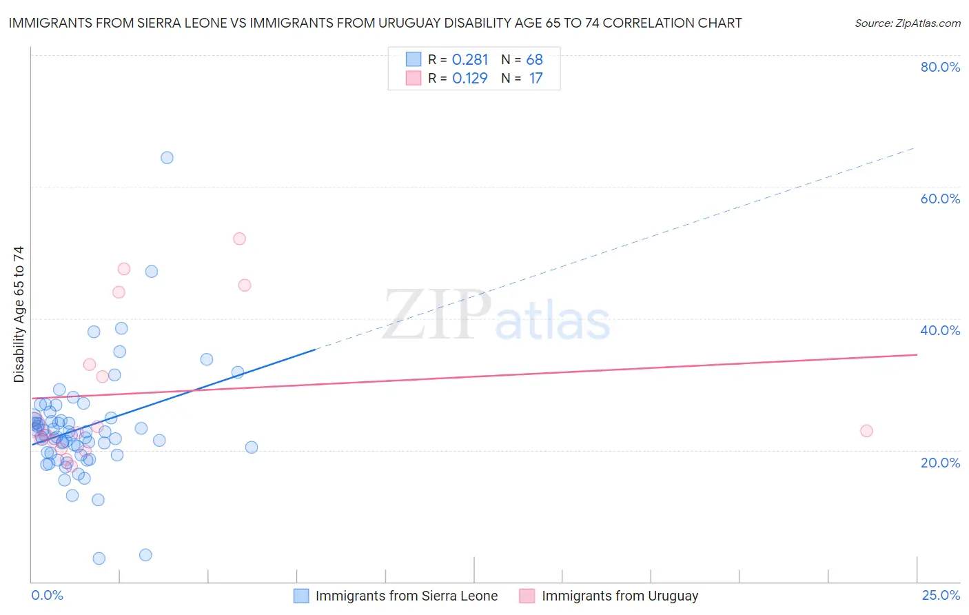 Immigrants from Sierra Leone vs Immigrants from Uruguay Disability Age 65 to 74