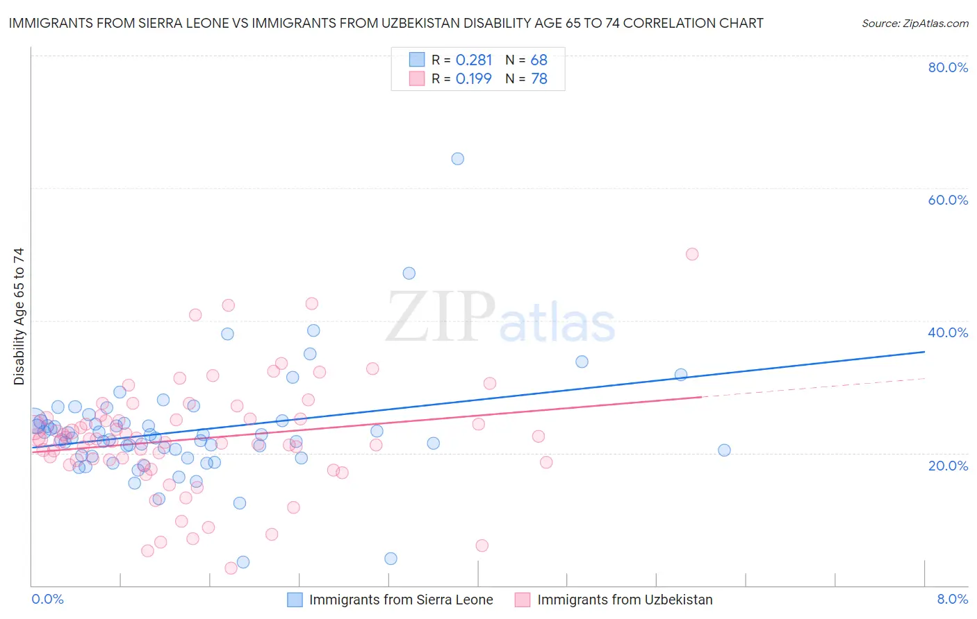 Immigrants from Sierra Leone vs Immigrants from Uzbekistan Disability Age 65 to 74