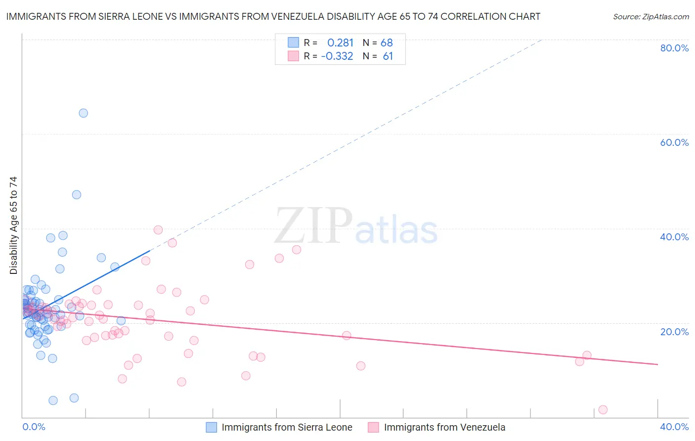Immigrants from Sierra Leone vs Immigrants from Venezuela Disability Age 65 to 74