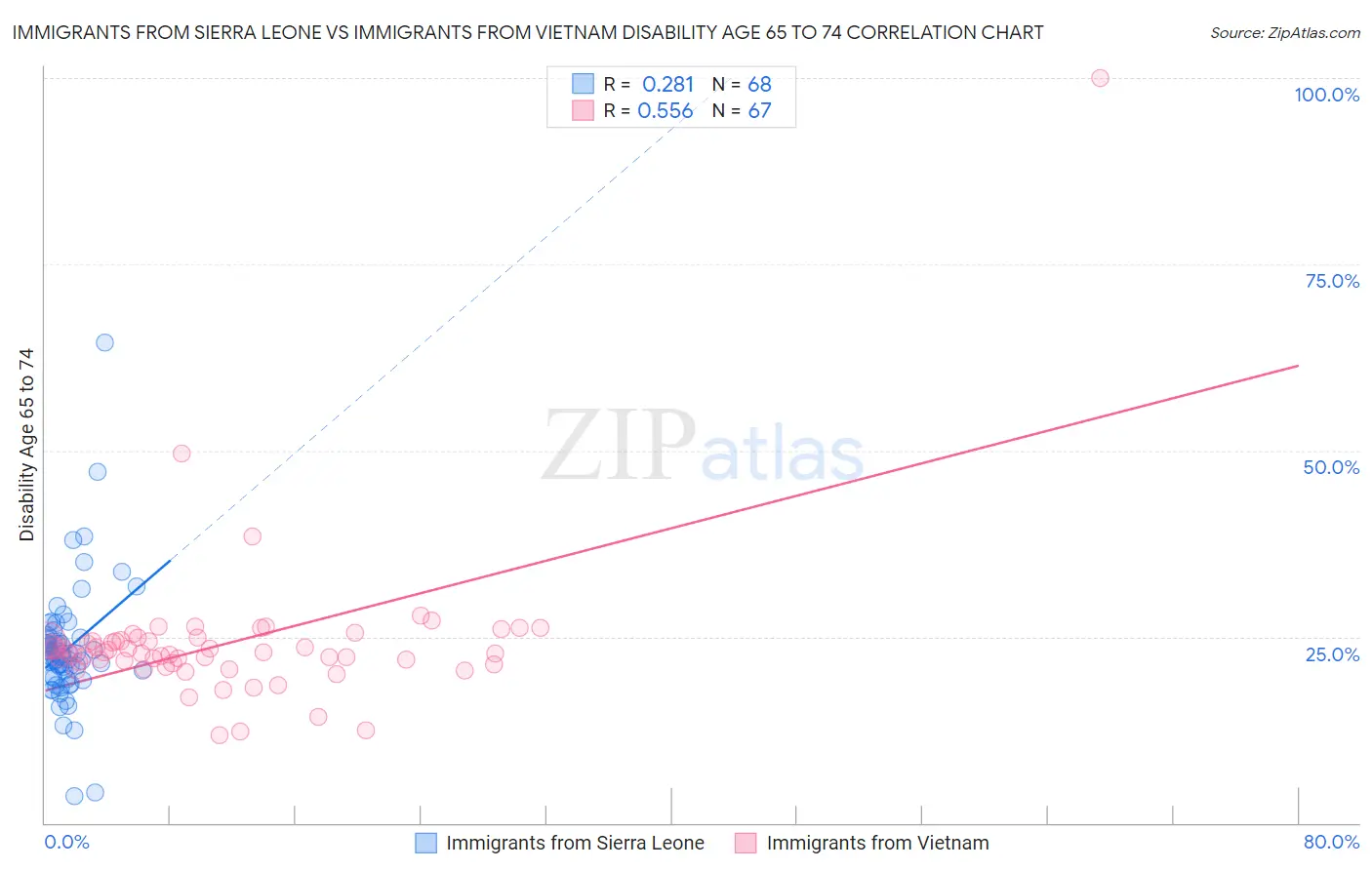 Immigrants from Sierra Leone vs Immigrants from Vietnam Disability Age 65 to 74