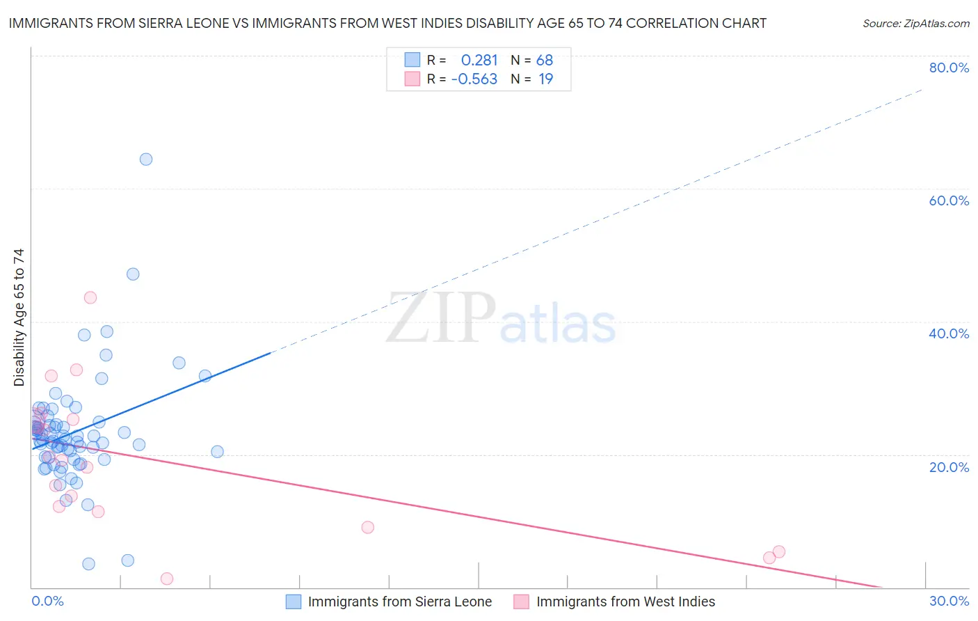 Immigrants from Sierra Leone vs Immigrants from West Indies Disability Age 65 to 74