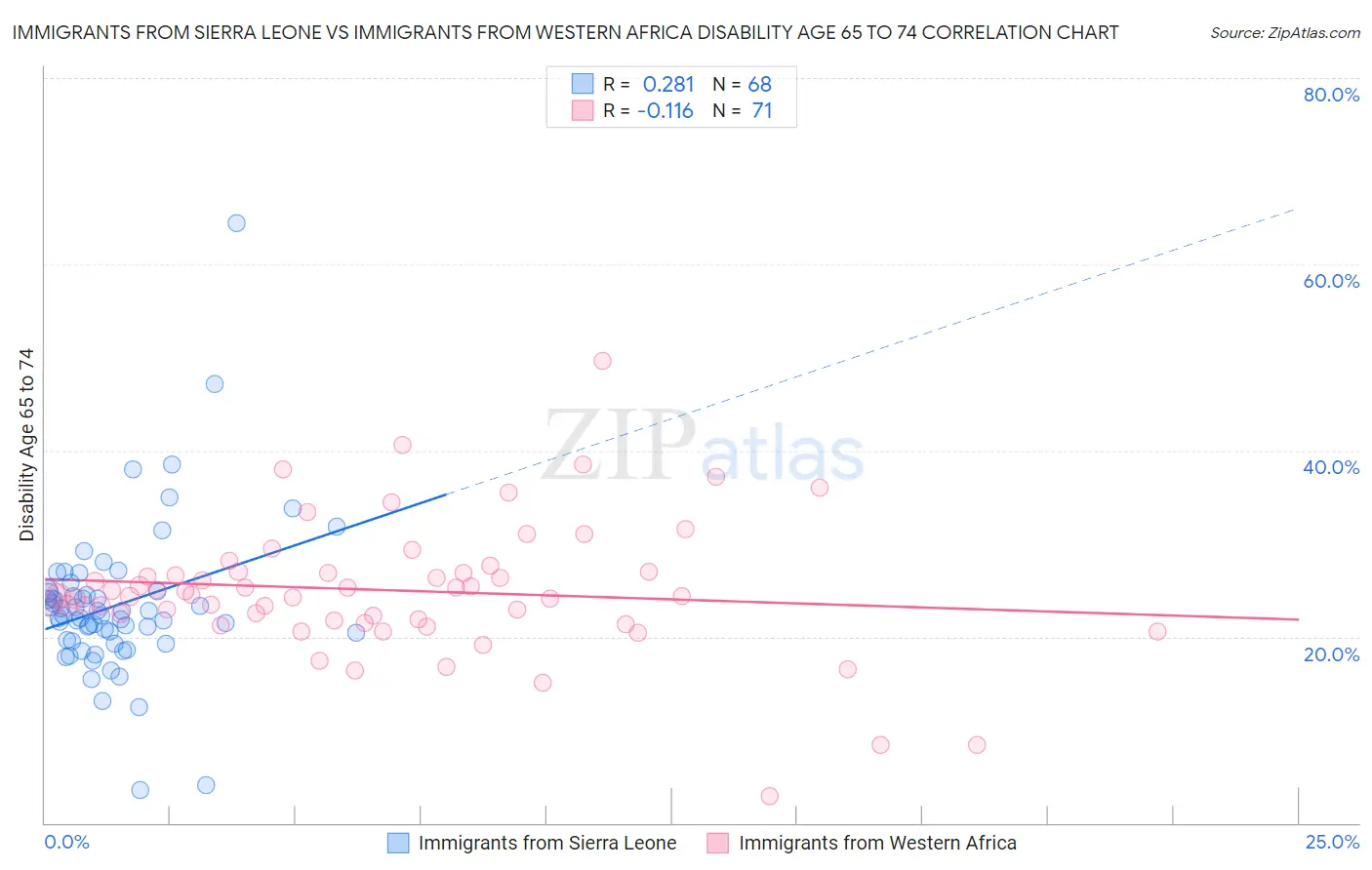 Immigrants from Sierra Leone vs Immigrants from Western Africa Disability Age 65 to 74