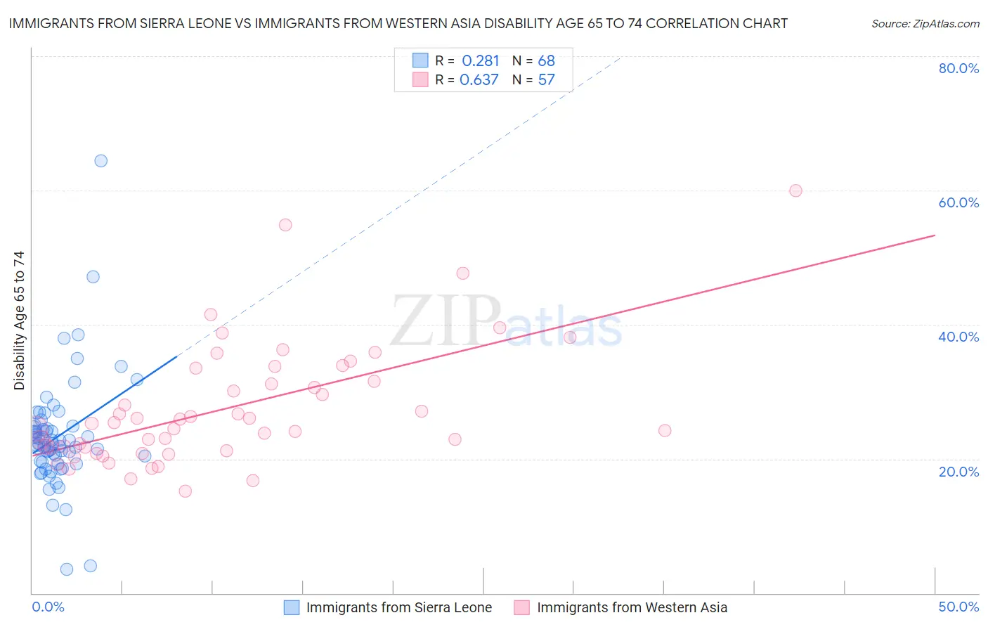 Immigrants from Sierra Leone vs Immigrants from Western Asia Disability Age 65 to 74
