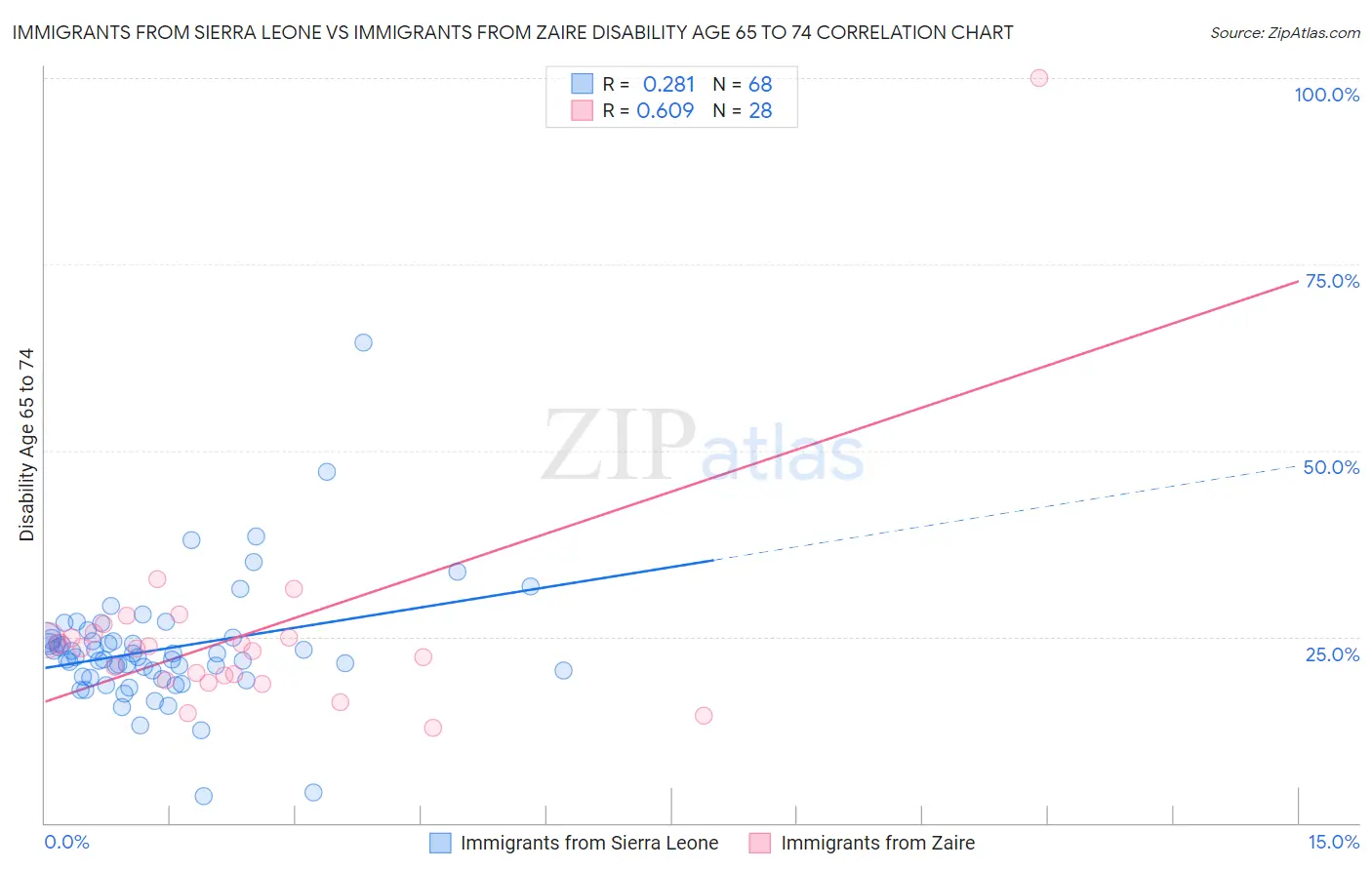 Immigrants from Sierra Leone vs Immigrants from Zaire Disability Age 65 to 74