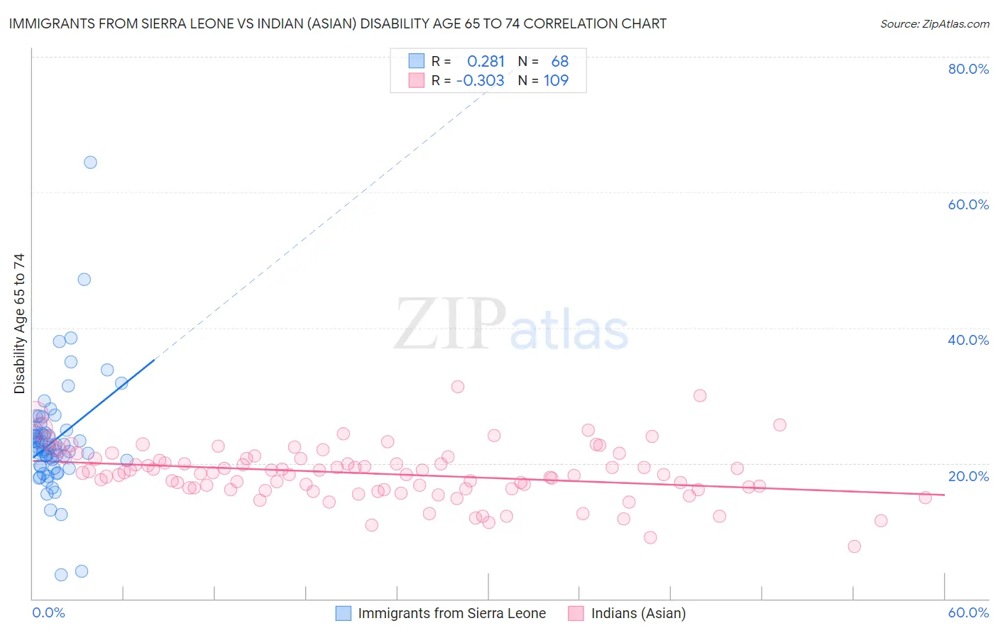 Immigrants from Sierra Leone vs Indian (Asian) Disability Age 65 to 74
