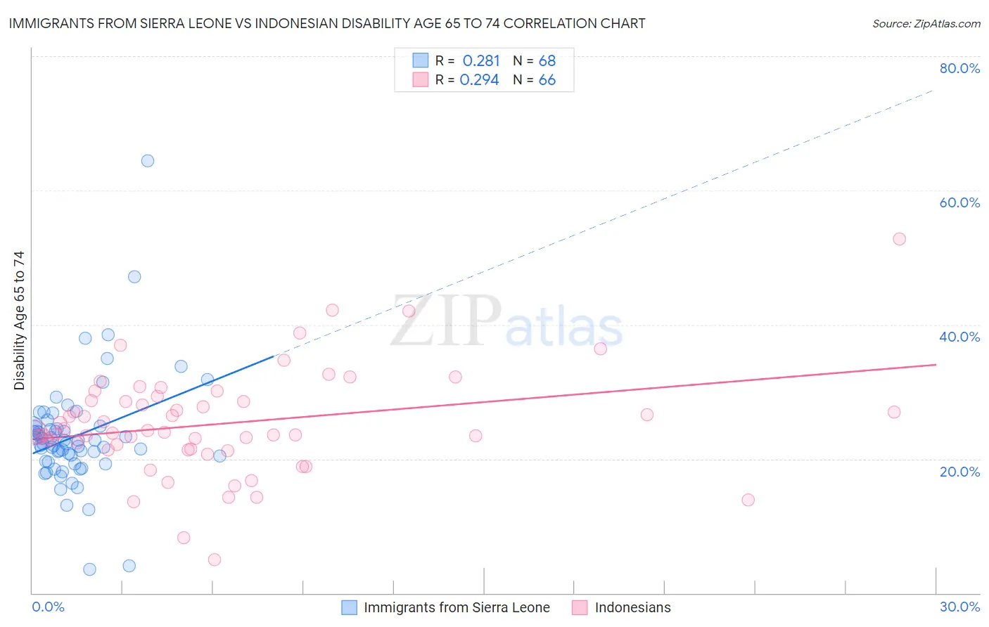 Immigrants from Sierra Leone vs Indonesian Disability Age 65 to 74