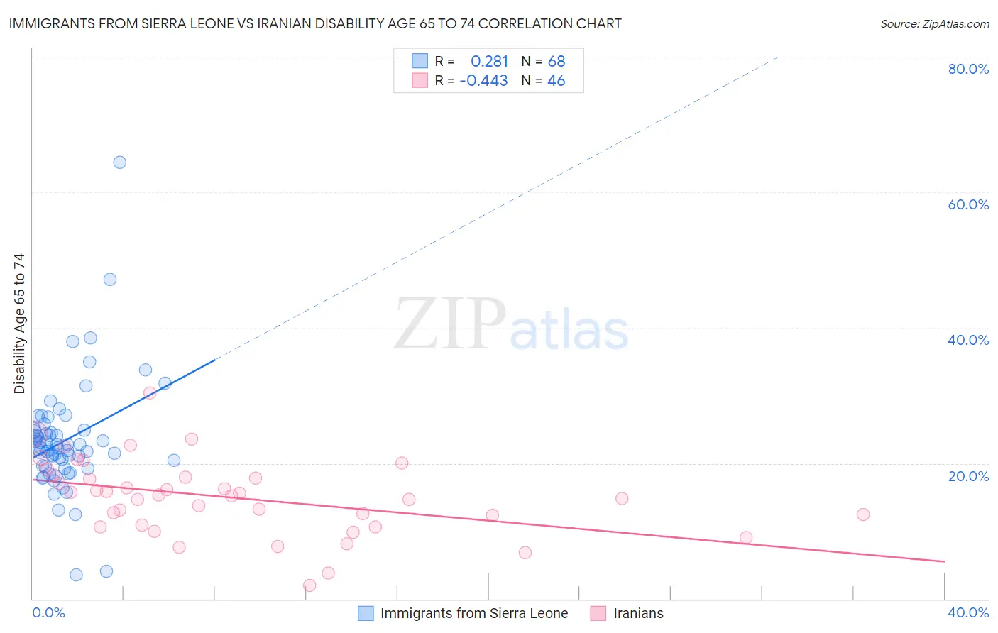 Immigrants from Sierra Leone vs Iranian Disability Age 65 to 74