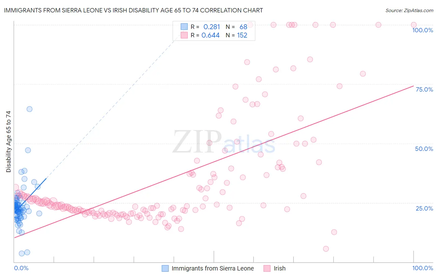 Immigrants from Sierra Leone vs Irish Disability Age 65 to 74