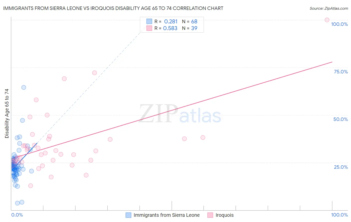 Immigrants from Sierra Leone vs Iroquois Disability Age 65 to 74