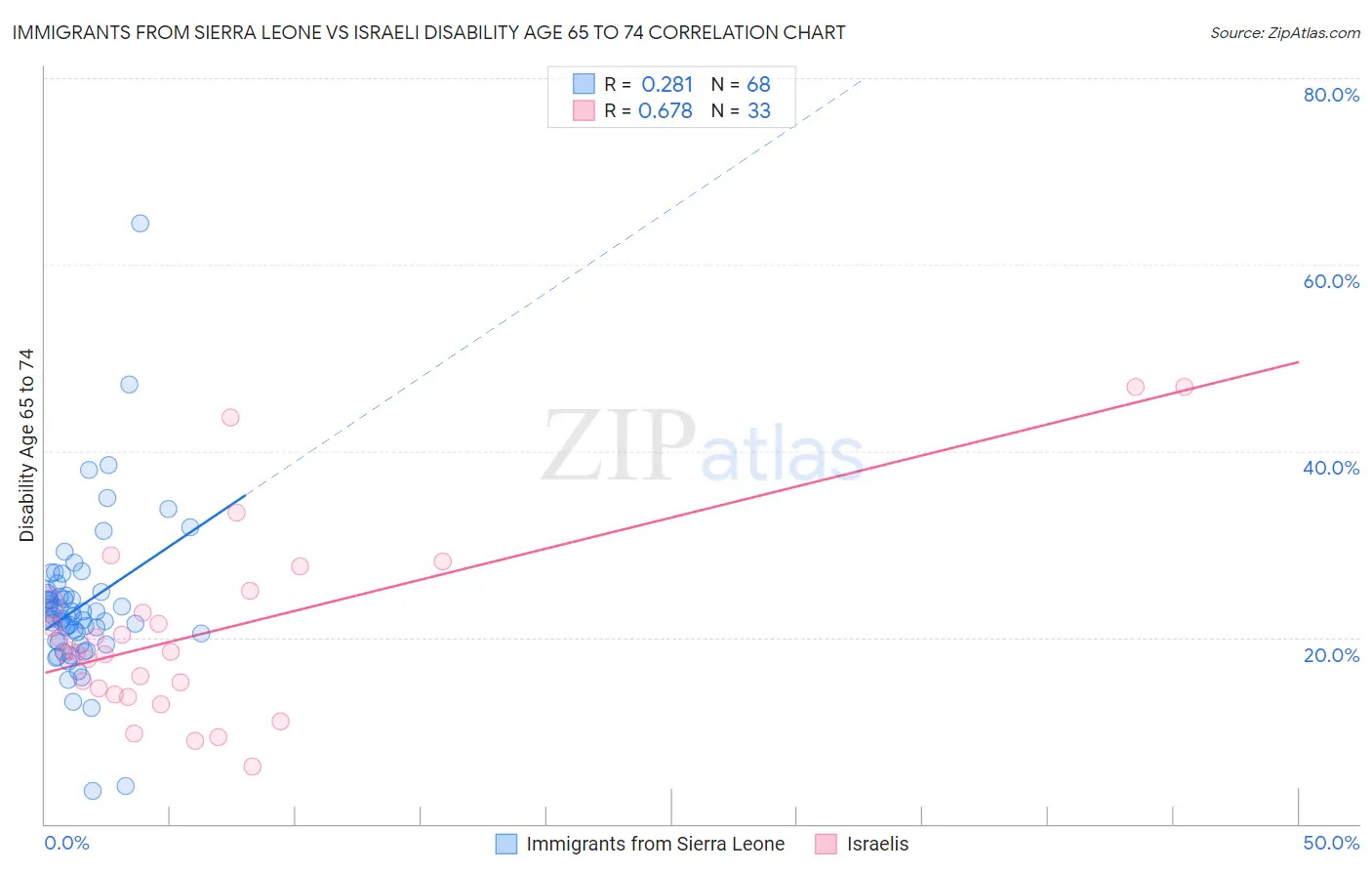 Immigrants from Sierra Leone vs Israeli Disability Age 65 to 74