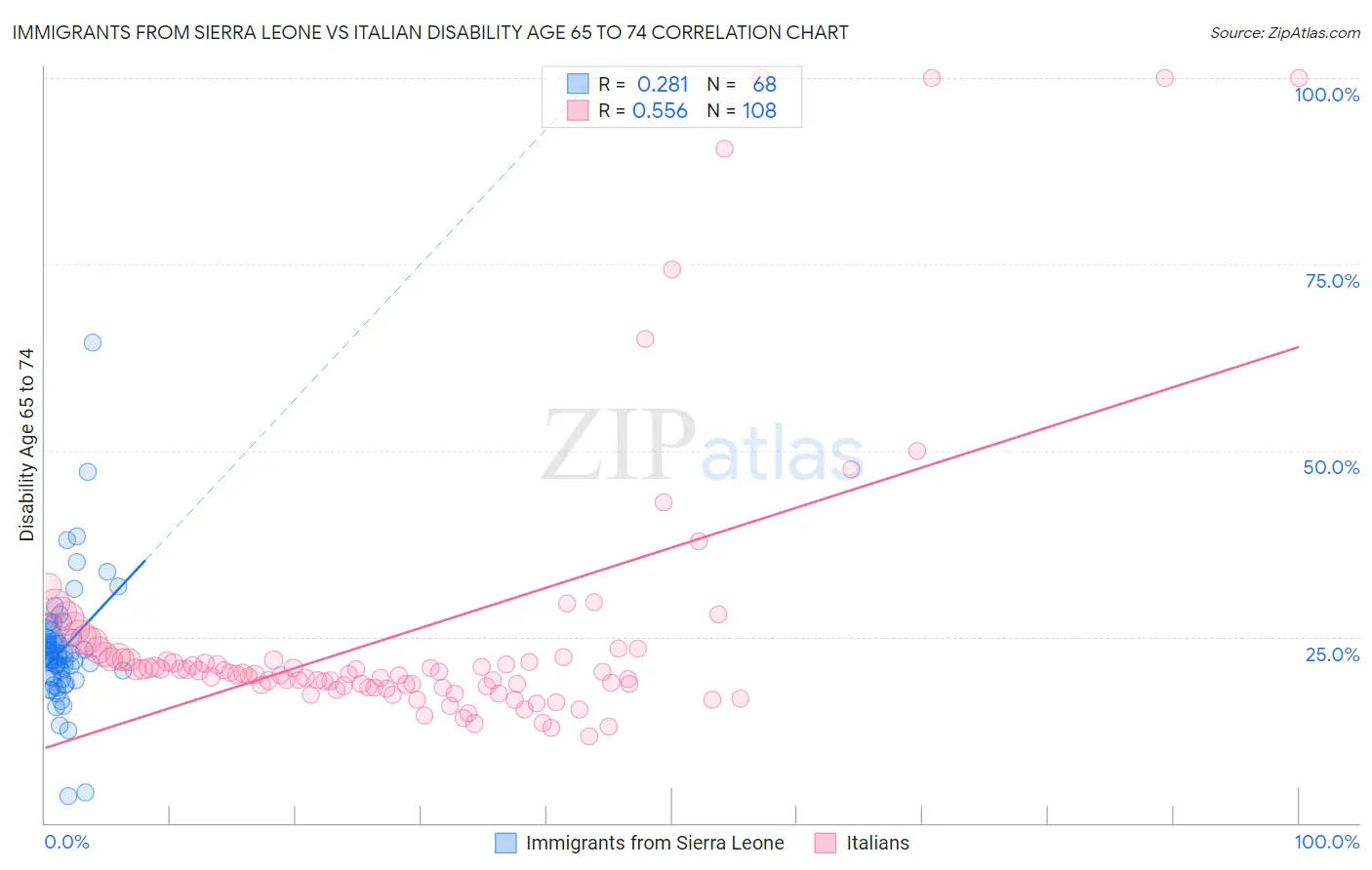 Immigrants from Sierra Leone vs Italian Disability Age 65 to 74