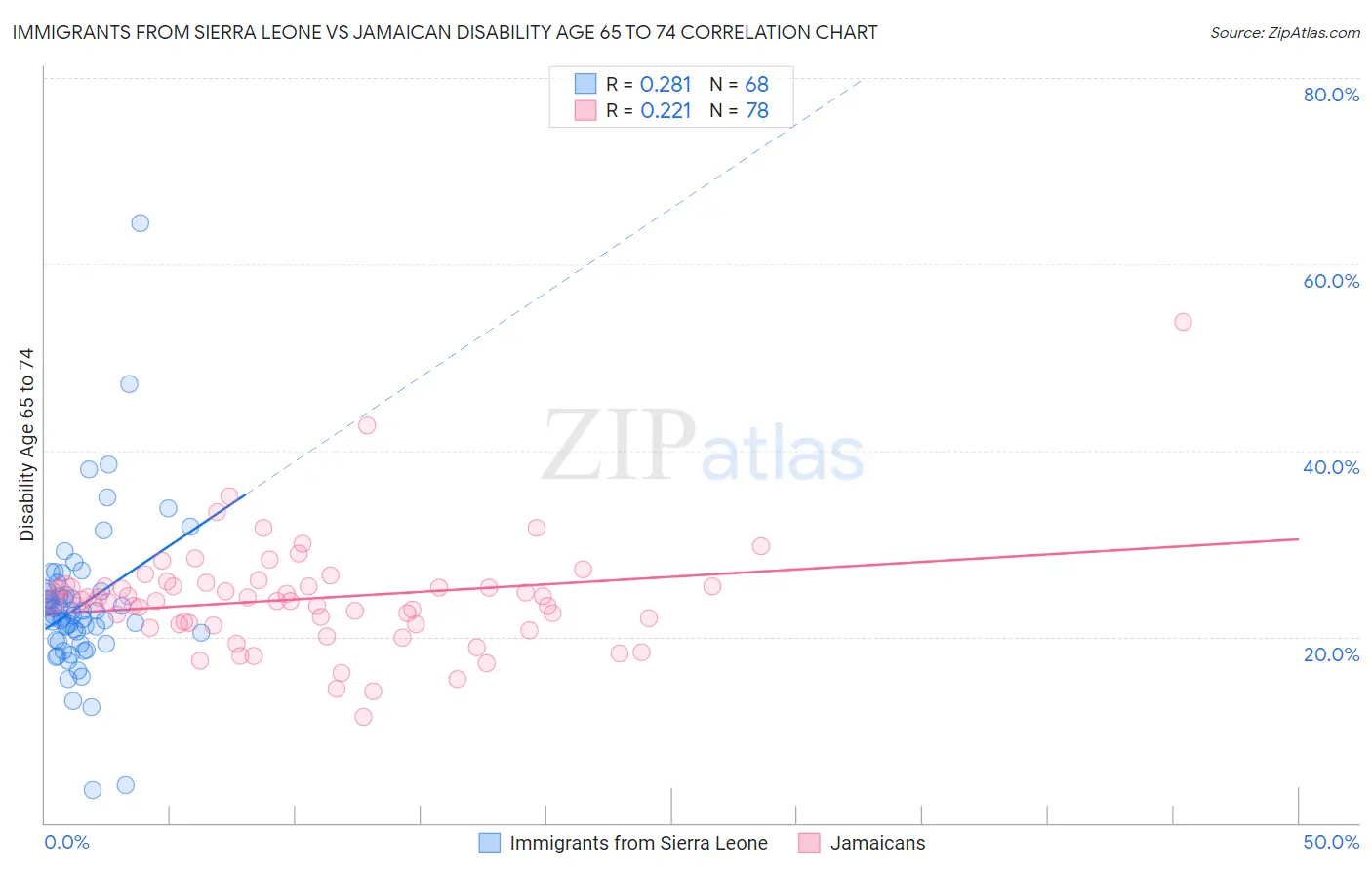 Immigrants from Sierra Leone vs Jamaican Disability Age 65 to 74