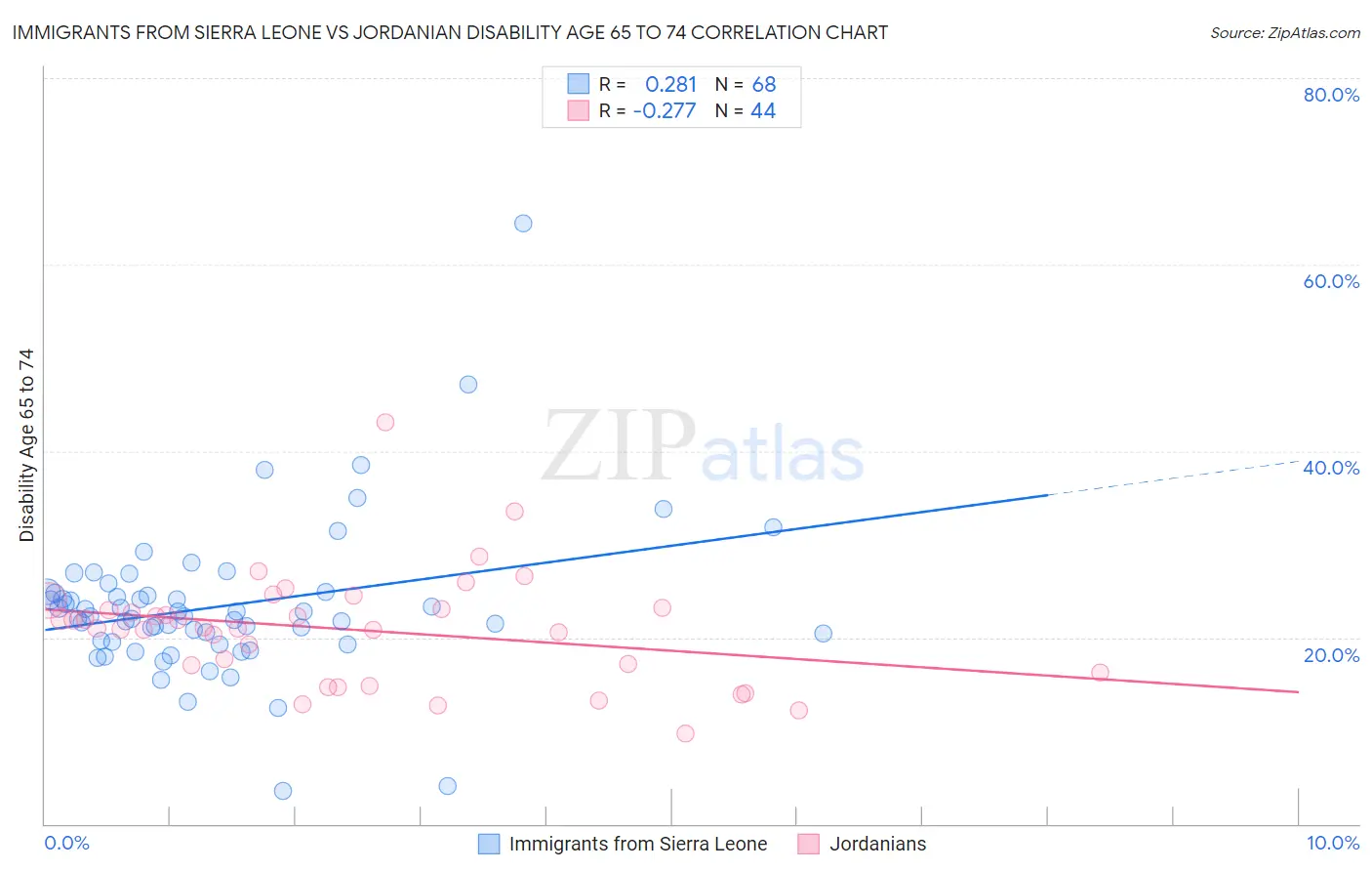 Immigrants from Sierra Leone vs Jordanian Disability Age 65 to 74