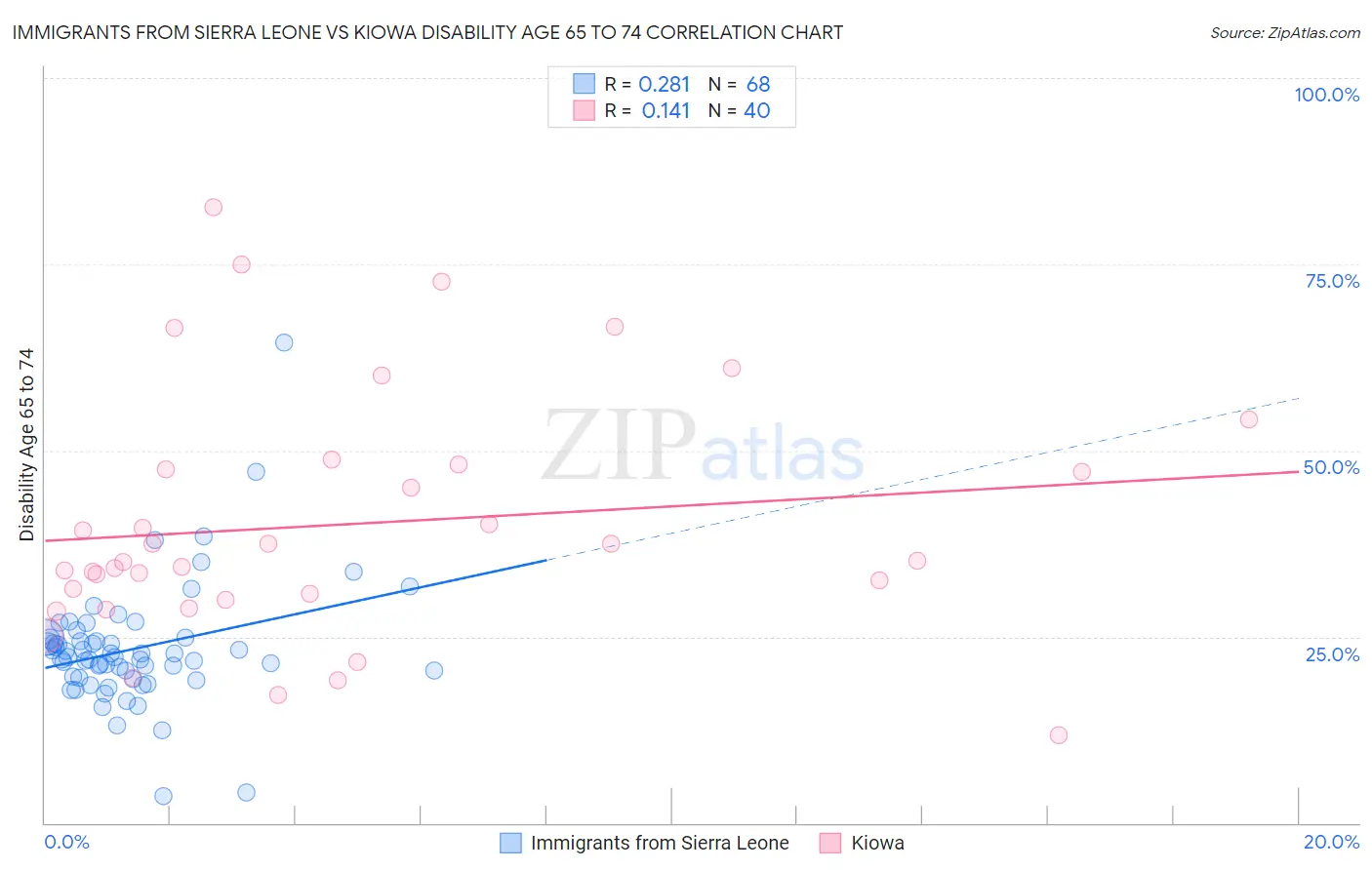 Immigrants from Sierra Leone vs Kiowa Disability Age 65 to 74