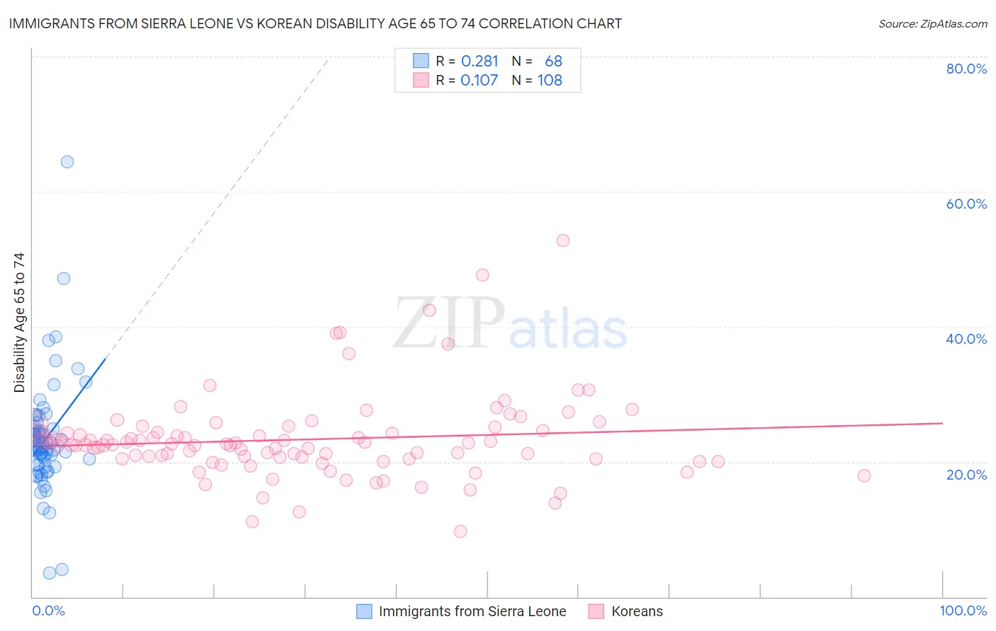 Immigrants from Sierra Leone vs Korean Disability Age 65 to 74
