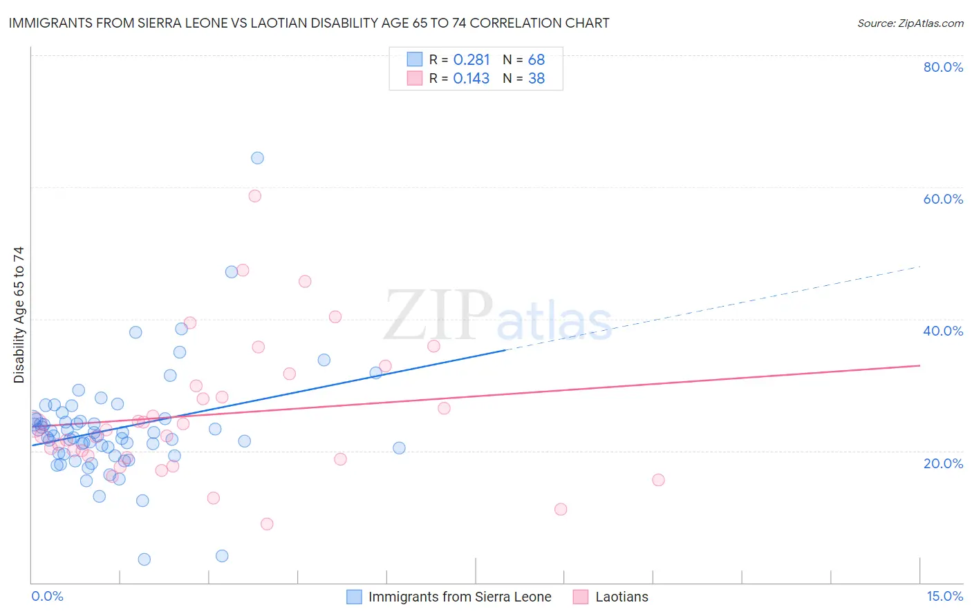 Immigrants from Sierra Leone vs Laotian Disability Age 65 to 74