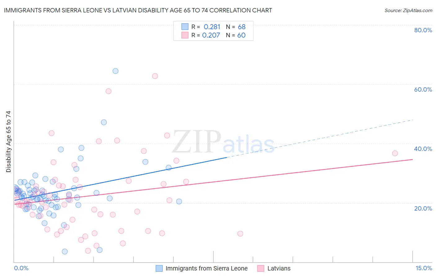 Immigrants from Sierra Leone vs Latvian Disability Age 65 to 74