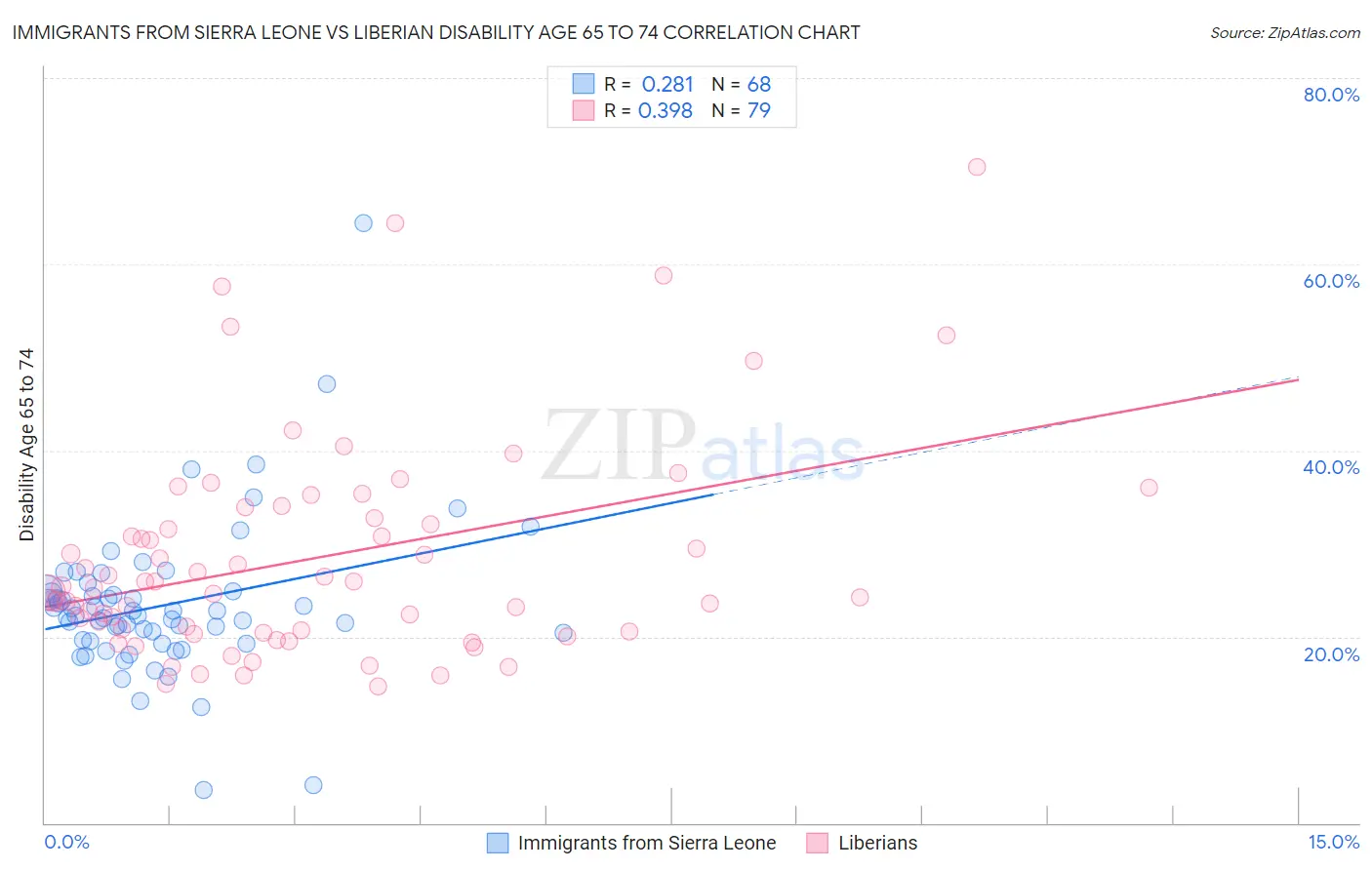 Immigrants from Sierra Leone vs Liberian Disability Age 65 to 74