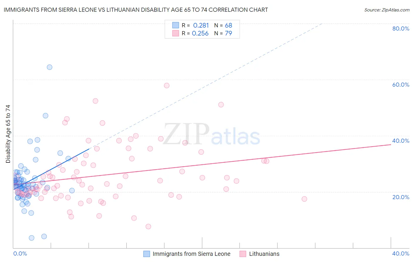 Immigrants from Sierra Leone vs Lithuanian Disability Age 65 to 74