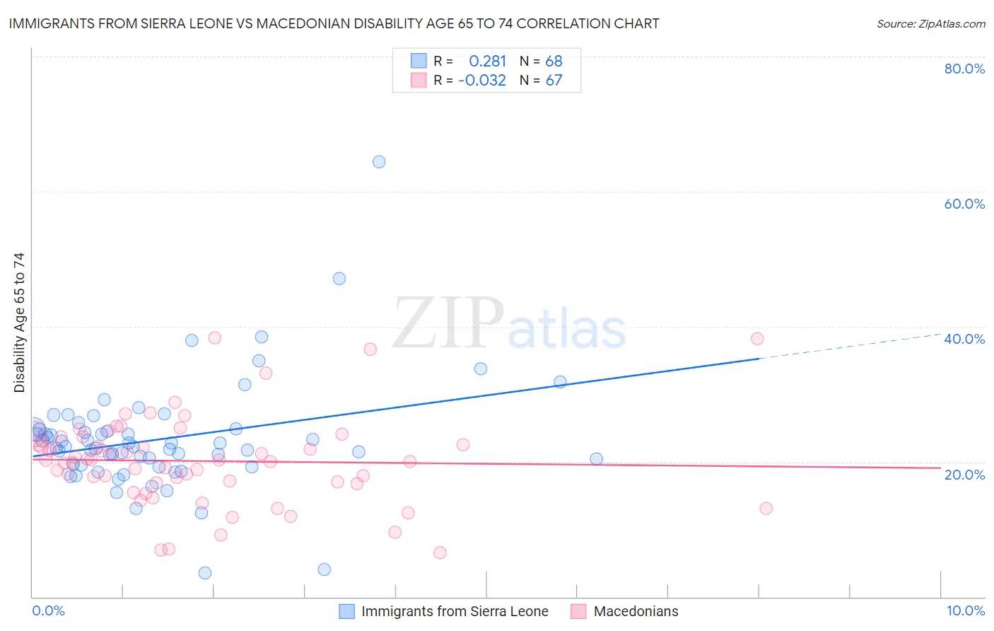 Immigrants from Sierra Leone vs Macedonian Disability Age 65 to 74