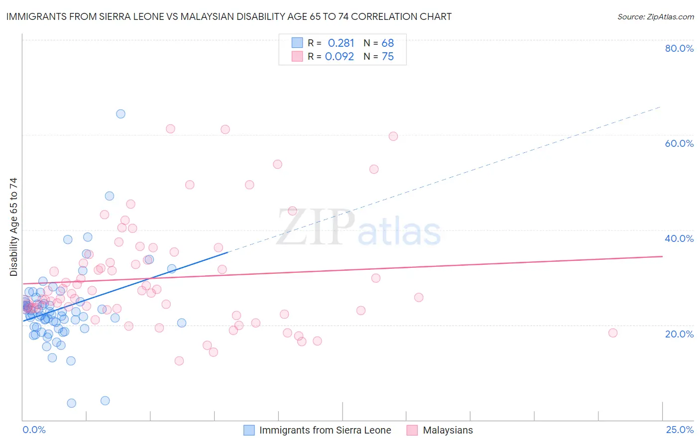 Immigrants from Sierra Leone vs Malaysian Disability Age 65 to 74