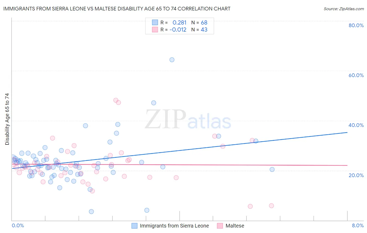 Immigrants from Sierra Leone vs Maltese Disability Age 65 to 74