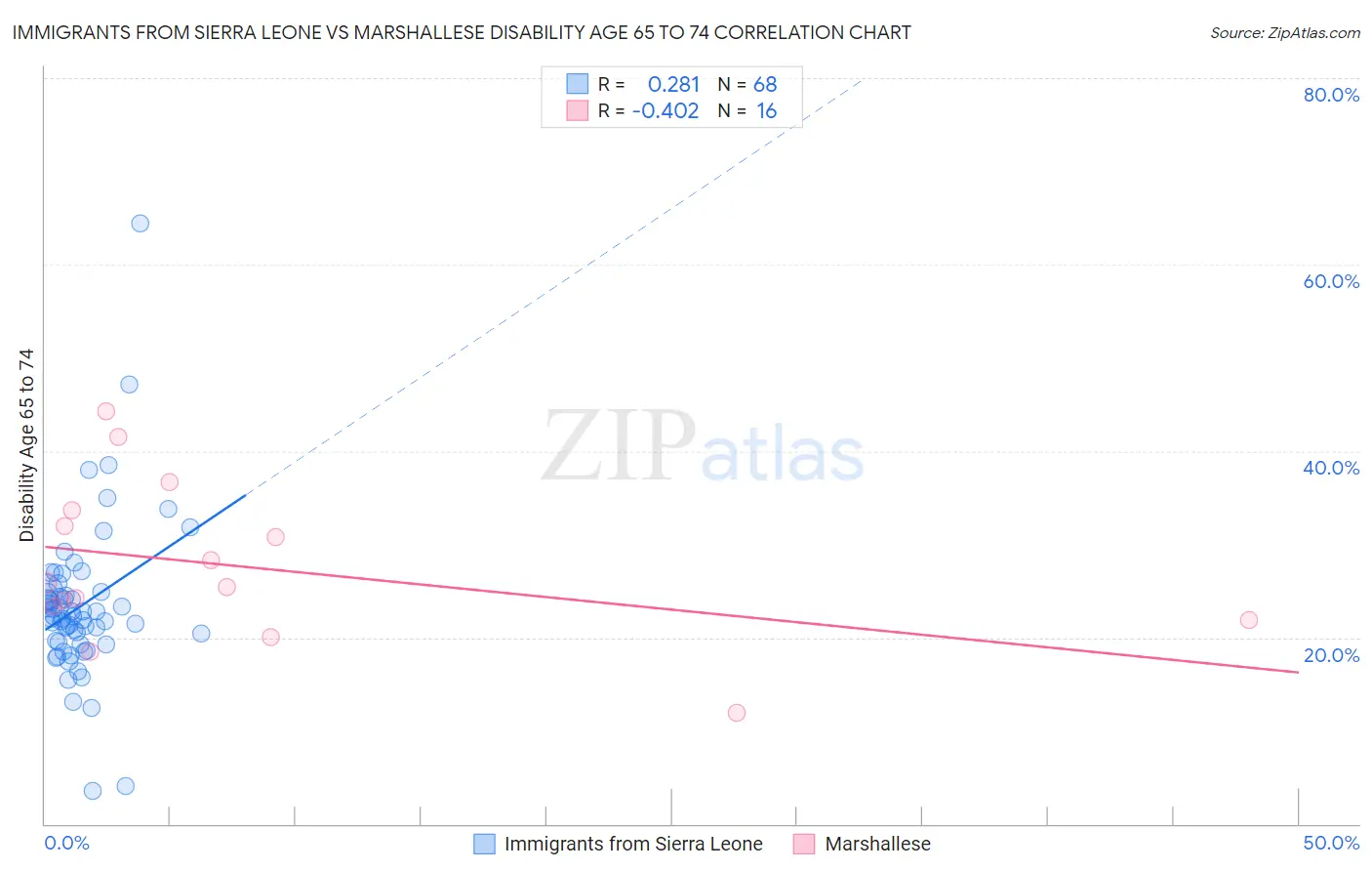 Immigrants from Sierra Leone vs Marshallese Disability Age 65 to 74