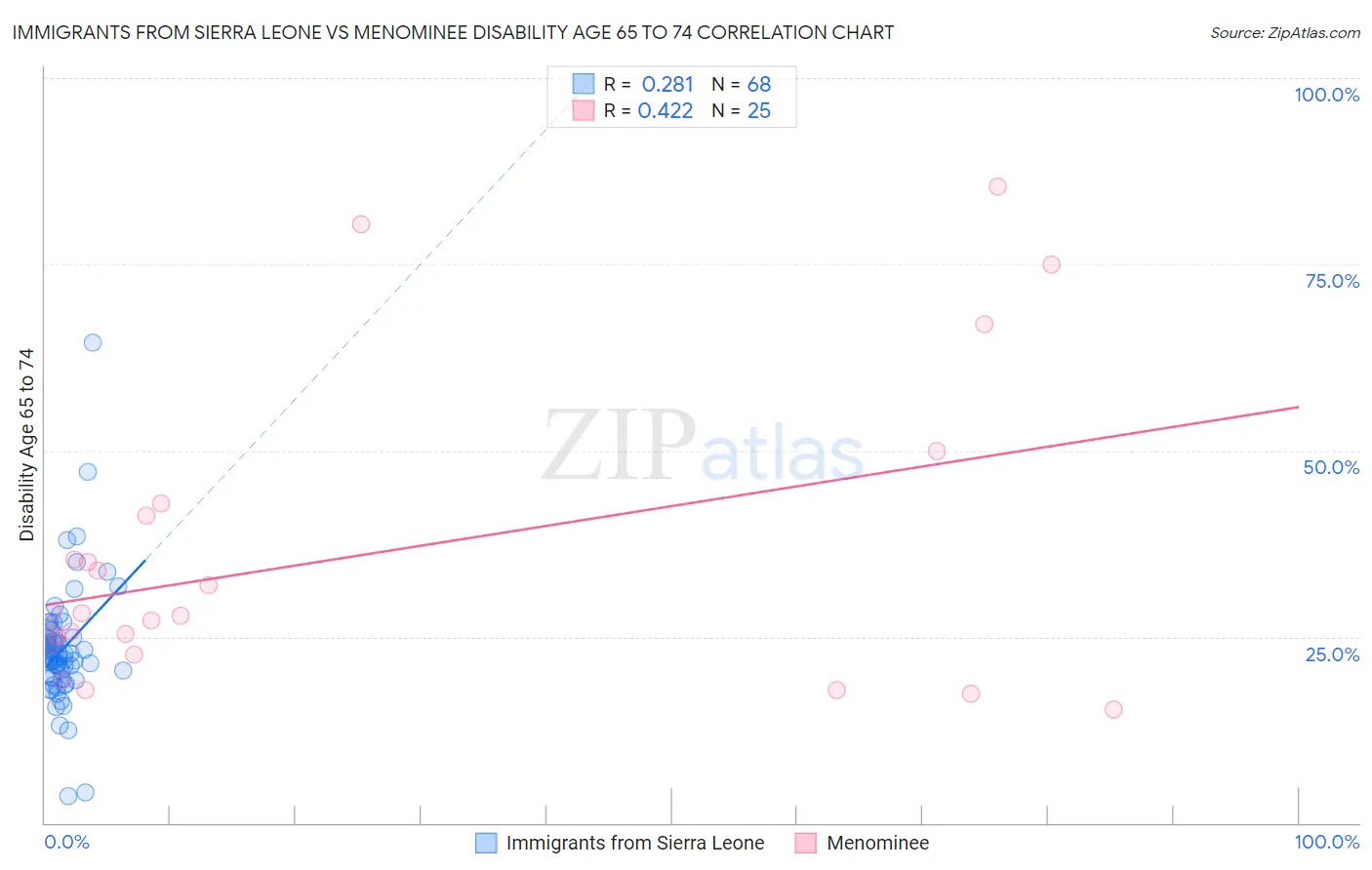 Immigrants from Sierra Leone vs Menominee Disability Age 65 to 74