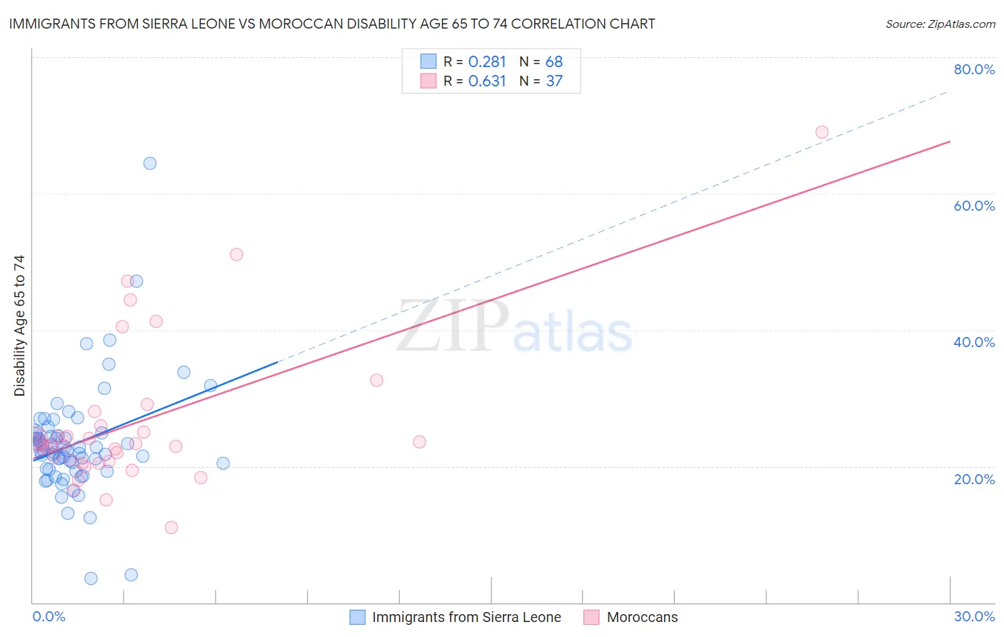 Immigrants from Sierra Leone vs Moroccan Disability Age 65 to 74