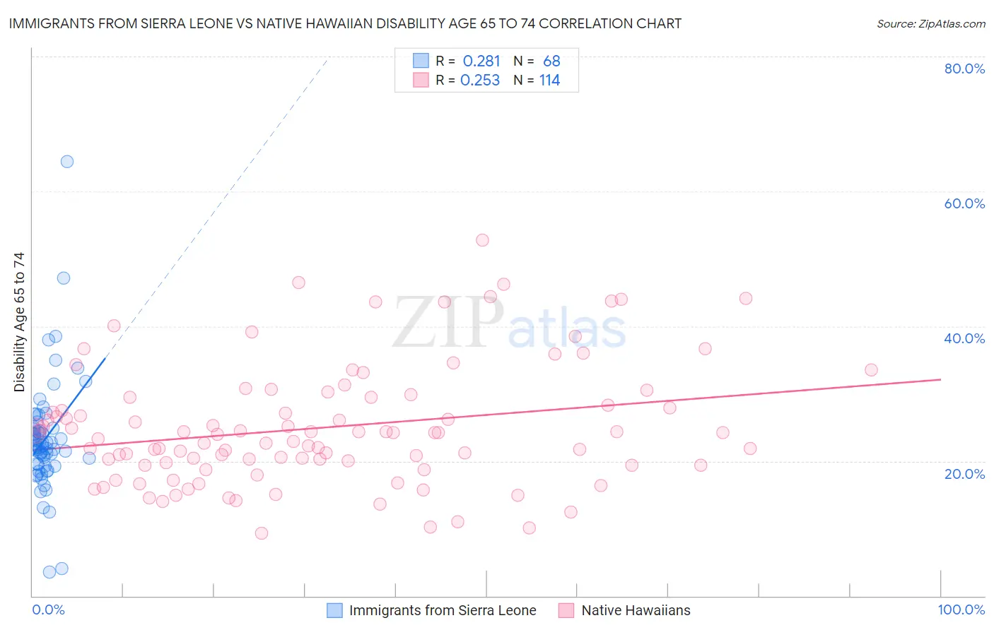Immigrants from Sierra Leone vs Native Hawaiian Disability Age 65 to 74